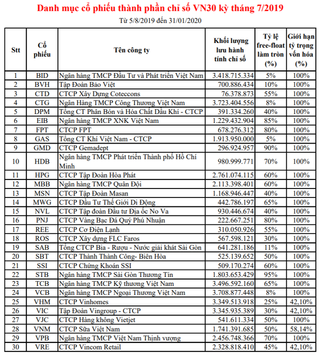 BID và BVH chính thức lọt rổ VN30, nhóm ngân hàng chiếm tỷ trọng gấp đôi nhóm VinGroup - Ảnh 1.