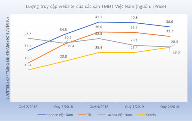 Bản đồ thương mại điện tử Việt Nam: Sendo vượt Thế giới di động, Lazada bị Tiki, Shopee cho “hít khói” - Ảnh 2. Bản đồ thương mại điện tử Việt Nam: Sendo vượt Thế giới di động, Lazada bị Tiki, Shopee cho “hít khói” - Ảnh 2.