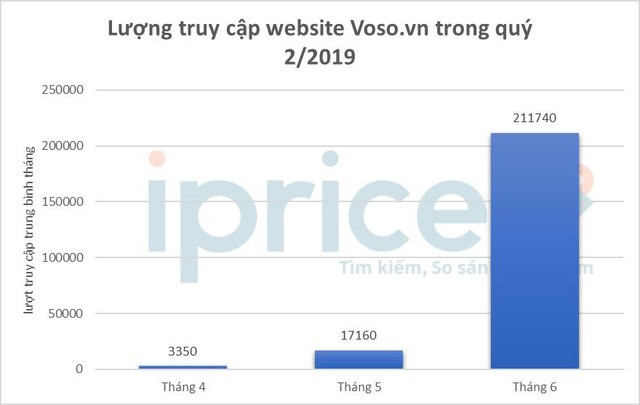 Bản đồ thương mại điện tử Việt Nam: Sendo vượt Thế giới di động, Lazada bị Tiki, Shopee cho “hít khói” - Ảnh 4. Bản đồ thương mại điện tử Việt Nam: Sendo vượt Thế giới di động, Lazada bị Tiki, Shopee cho “hít khói” - Ảnh 4.