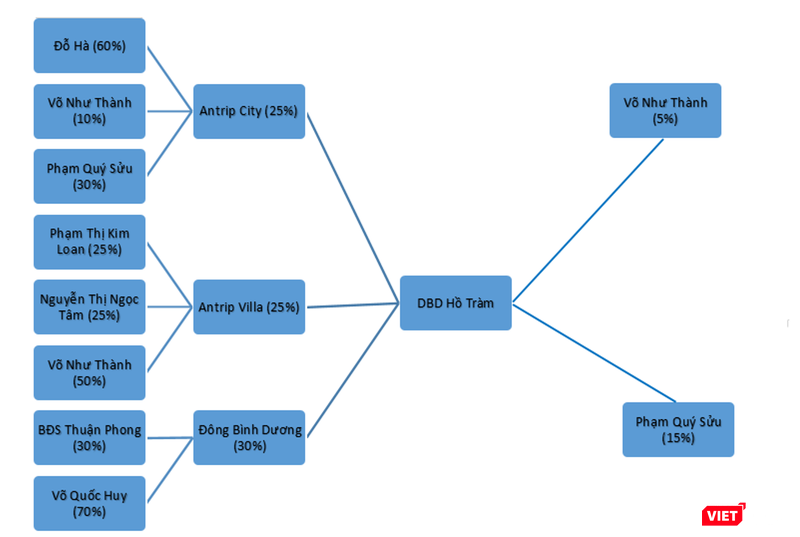 Đằng sau DBD Hồ Tràm. Đằng sau DBD Hồ Tràm.