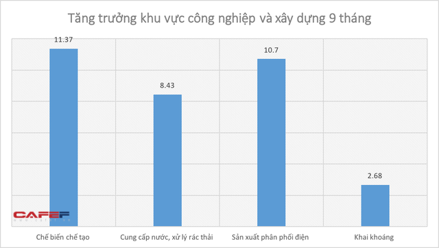 Kinh tế Việt Nam 9 tháng qua các con số - Ảnh 4.