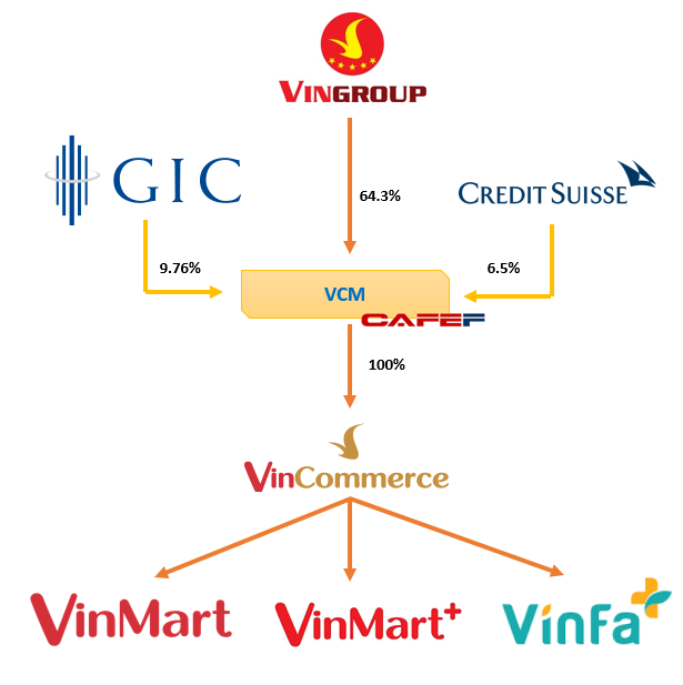 Chỉ sau 5 năm hiện diện, hệ thống Vinmart, Vinmart+ được định giá hơn 3 tỷ USD, cao hơn hẳn Thế giới Di động? - Ảnh 1.