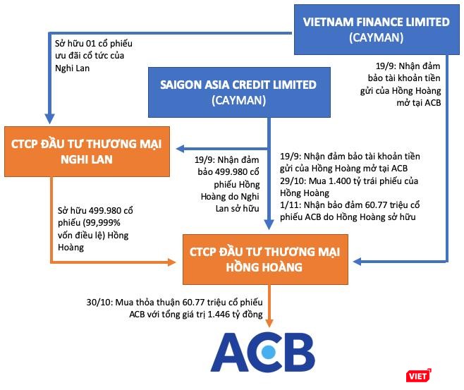 Lô trái phiếu “cắt cổ” của Hồng Hoàng và công thức 5 tỷ của loạt cổ đông ACB ảnh 4 Lô trái phiếu “cắt cổ” của Hồng Hoàng và công thức 5 tỷ của loạt cổ đông ACB ảnh 4