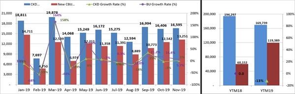 Thị trường ô tô khép năm với ngược chiều kỳ vọng ảnh 1