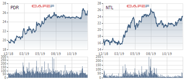 Những cổ phiếu Việt giúp tài khoản nhà đầu tư “tăng bằng lần” trong năm 2019 - Ảnh 4.
