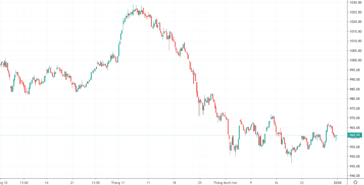 Quỹ đầu tư, công ty chứng khoán kỳ vọng gì năm 2020 ảnh 1 Diễn biến VN-Index 3 tháng gần đây. Ảnh: Trading View