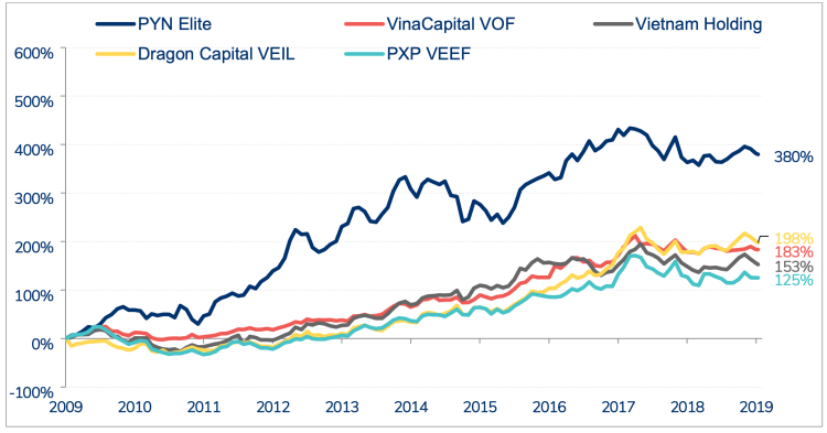 Tỷ suất sinh lời các quỹ đầu tư lớn tại thị trường Việt Nam trong 10 năm gần đây. Ảnh: PYN PYN Elite Fund duy trì tỷ suất sinh lời cao trong 10 năm gần đây nhưng đang chững lại từ năm 2018 do kết quả kém tích cực của thị trường chứng khoán Việt Nam. Ảnh: PYN