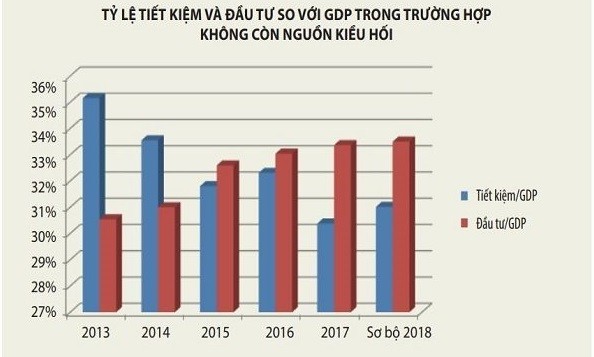 Tăng trưởng tín dụng giảm nhưng nền kinh tế vẫn đi vay ngày càng nhiều ảnh 4 Tiết kiệm nhiều, nhưng tiền không ra được khỏi “tủ”!
