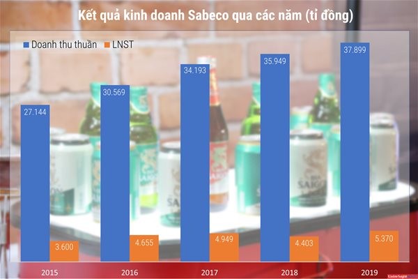 Tỷ phú Thái từng chi gần 5 tỷ USD để mua 53% cổ phần, nhưng giá trị của cả Sabeco hiện chỉ còn hơn 4 tỷ USD  ảnh 5 Nghị định 100 "thách thức" các công ty bia, rượu