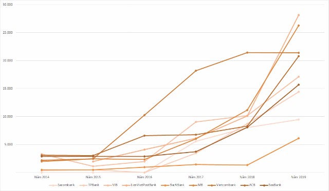 Giá trị phát hành giấy tờ có giá của các ngân hàng. Đơn vị: tỷ đồng