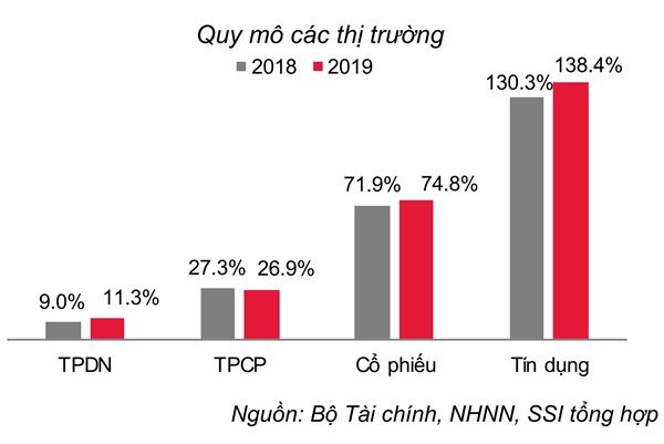 Siết trái phiếu, thắt tín dụng: Bất động sản 2020 khó chồng khó ảnh 4 Siết trái phiếu, thắt tín dụng: Bất động sản 2020 khó chồng khó ảnh 4