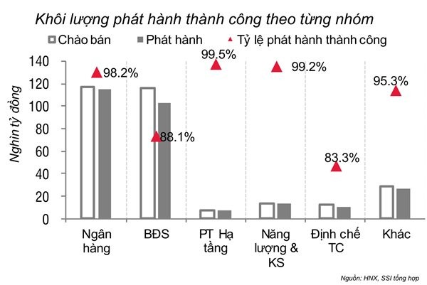 Siết trái phiếu, thắt tín dụng: Bất động sản 2020 khó chồng khó ảnh 3 Siết trái phiếu, thắt tín dụng: Bất động sản 2020 khó chồng khó ảnh 3