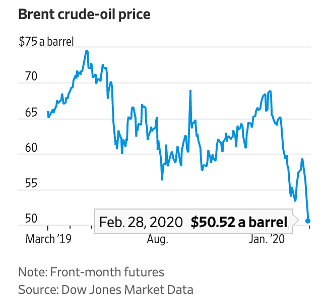 Diễn biến giá dầu Brent trong một năm qua. Đồ họa: WSJ Diễn biến giá dầu Brent trong một năm qua. Đồ họa: WSJ