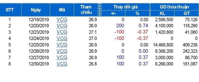Liên tiếp những lệnh thỏa thuận "khủng" cổ phiếu VCG những ngày cuối năm 2019. Liên tiếp những lệnh thỏa thuận "khủng" cổ phiếu VCG những ngày cuối năm 2019.