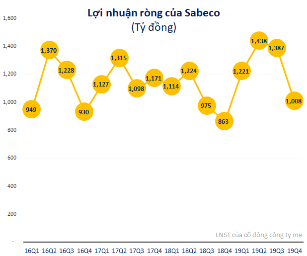 Tỷ phú Thái từng chi gần 5 tỷ USD để mua 53% cổ phần, nhưng giá trị của cả Sabeco hiện chỉ còn hơn 4 tỷ USD - Ảnh 3. Tỷ phú Thái từng chi gần 5 tỷ USD để mua 53% cổ phần, nhưng giá trị của cả Sabeco hiện chỉ còn hơn 4 tỷ USD - Ảnh 3.