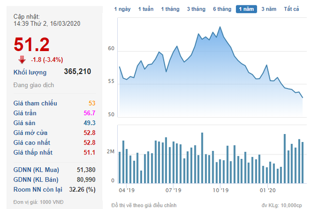 Diễn biến giá cổ phiếu NVL trong 1 năm gần đây.