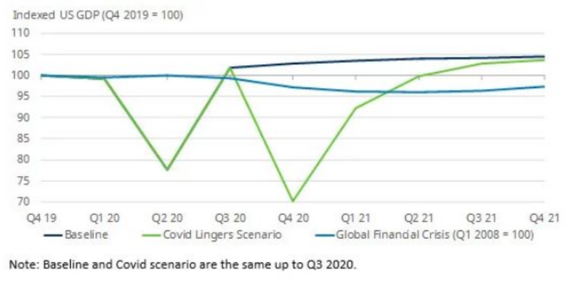 Một kịch bản tăng trưởng được xây dựng theo mô hình W. Ảnh: Bloomberg Một kịch bản tăng trưởng được xây dựng theo mô hình W. Ảnh: Bloomberg