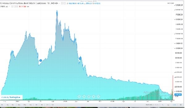 Biểu đồ giá "gây sốc" của ROS kể từ khi niêm yết đến nay. Nguồn: Vietstock Biểu đồ giá "gây sốc" của ROS kể từ khi niêm yết đến nay. Nguồn: Vietstock