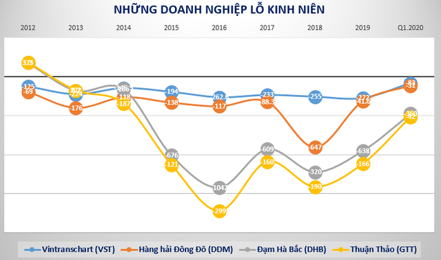 Những doanh nghiệp báo lỗ cả nghìn tỷ đến trăm tỷ đồng ngay quý 1 - Ảnh 5. Những doanh nghiệp báo lỗ cả nghìn tỷ đến trăm tỷ đồng ngay quý 1 - Ảnh 5.