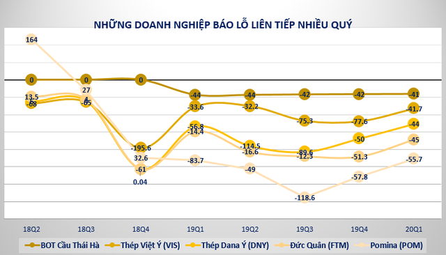 Những doanh nghiệp báo lỗ cả nghìn tỷ đến trăm tỷ đồng ngay quý 1 - Ảnh 6. Những doanh nghiệp báo lỗ cả nghìn tỷ đến trăm tỷ đồng ngay quý 1 - Ảnh 6.
