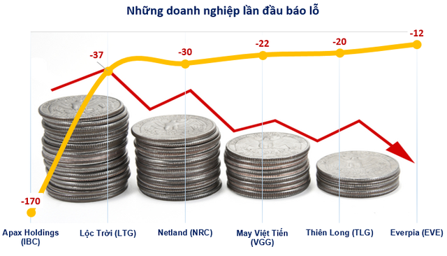 Những doanh nghiệp báo lỗ cả nghìn tỷ đến trăm tỷ đồng ngay quý 1 - Ảnh 4. Những doanh nghiệp báo lỗ cả nghìn tỷ đến trăm tỷ đồng ngay quý 1 - Ảnh 4.