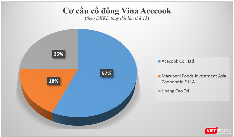 Cơ cấu cổ đông Vina Acecook - chủ sở hữu thương hiệu Mì Hảo Hảo.