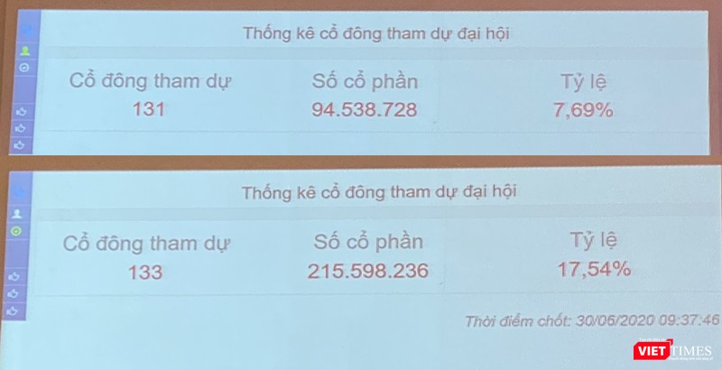 Tỷ lệ "check-in" thấp kỷ lục tại ĐHĐCĐ thường niên năm 2020 phần nào cho thấy sự bất tín nhiệm của cổ đông với HĐQT Eximbank.