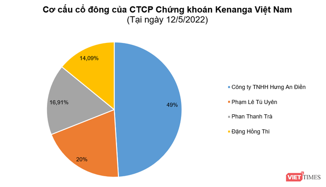 Các cổ đông mới của Chứng khoán Kenanga Việt Nam có nhiều liên hệ với nhóm Hoa Lâm Group.
