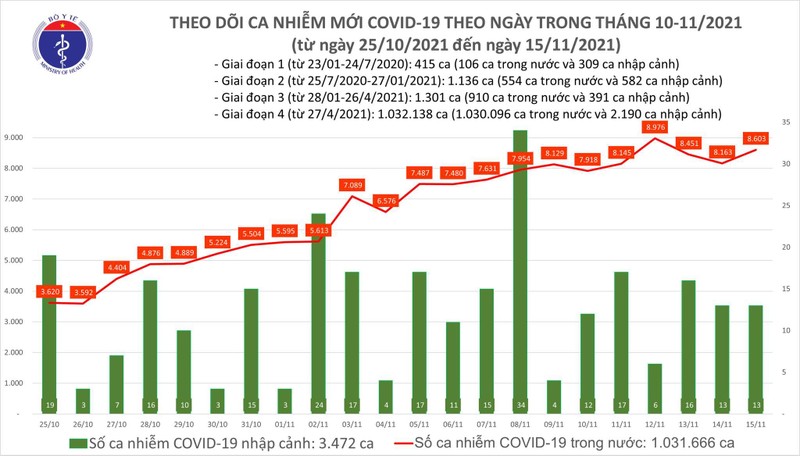 Số ca nhiễm trong nước hôm nay 15/11 tăng 440 ca so với hôm qua Số ca nhiễm trong nước hôm nay 15/11 tăng 440 ca so với hôm qua
