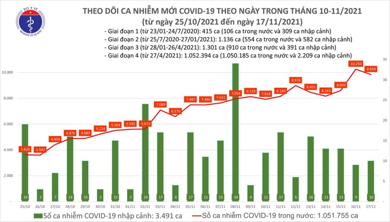 Số ca nhiễm trong nước hôm nay tăng 198 ca so với hôm qua Số ca nhiễm trong nước hôm nay tăng 198 ca so với hôm qua
