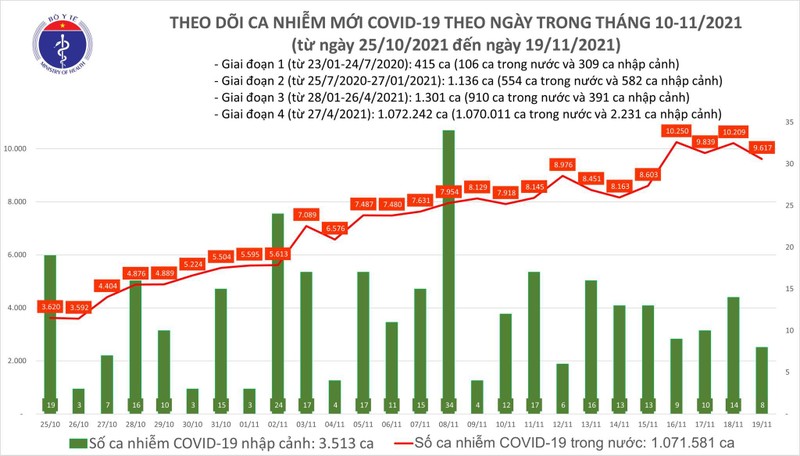 Số ca nhiễm trong nước hôm nay giảm 592 ca so với hôm qua Số ca nhiễm trong nước hôm nay giảm 592 ca so với hôm qua