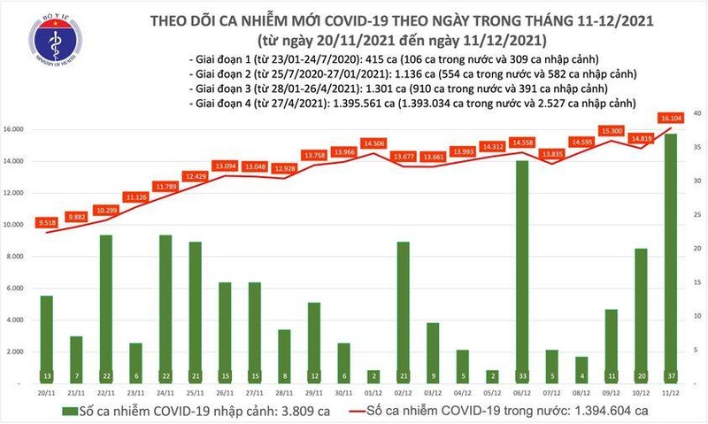Số ca nhiễm trong nước hôm nay 11/12 tăng 1.285 ca so với hôm qua Số ca nhiễm trong nước hôm nay 11/12 tăng 1.285 ca so với hôm qua