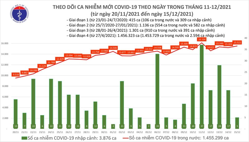 Số ca nhiễm hôm nay 15/12 tăng 319 ca so với hôm qua Số ca nhiễm hôm nay 15/12 tăng 319 ca so với hôm qua