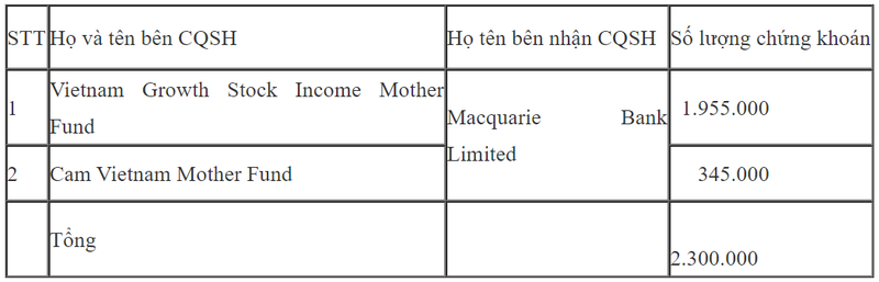 Macquarie Bank Limited nhận chuyển quyền sở hữu 2,3 triệu cổ phiếu FPT ngày 14/7 (Nguồn: VSD) Macquarie Bank Limited mua thêm 2,3 triệu cổ phiếu FPT
