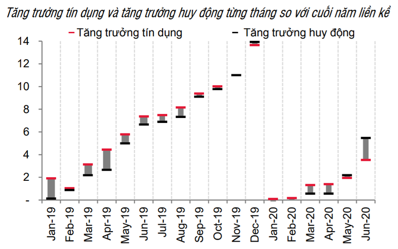 Tăng trưởng tín dụng và tăng trưởng huy động từng tháng so với cuối năm liền kề