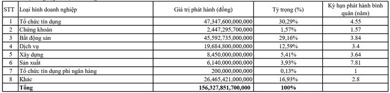 Quy mô phát hành 6 tháng đầu năm 2020 theo loại hình doanh nghiệp (Nguồn: HNX)