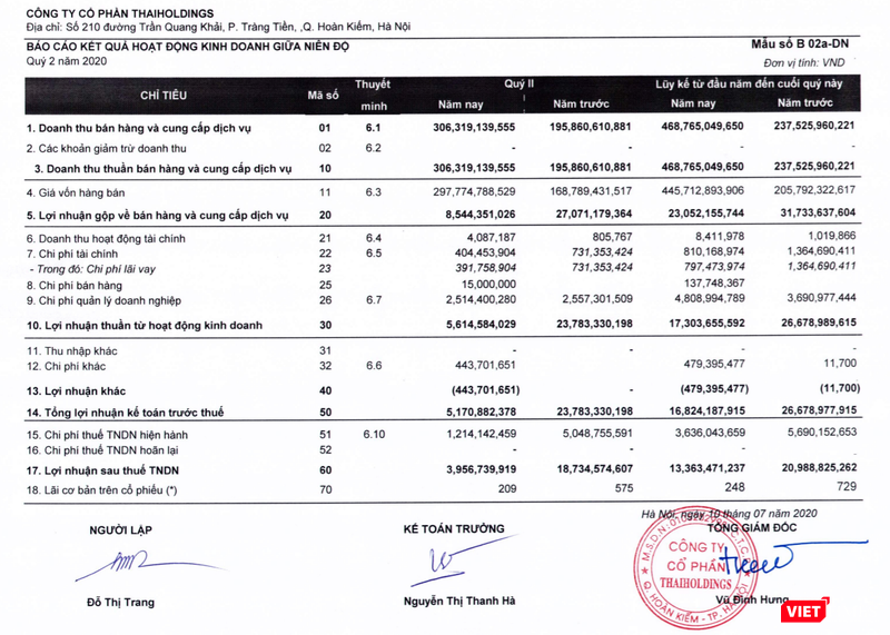 Báo cáo kết quả kinh doanh quý 2 và lũy kế 6 tháng đầu năm của Thaiholdings (Nguồn: THD) Báo cáo kết quả kinh doanh quý 2 và lũy kế 6 tháng đầu năm của Thaiholdings (Nguồn: THD)