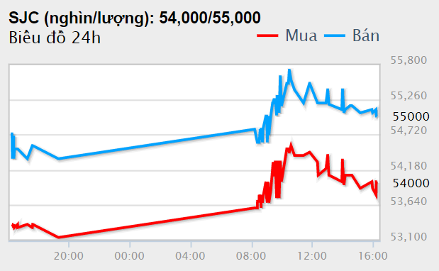 Giá vàng tại thời điểm 16h30 ngày 24/7