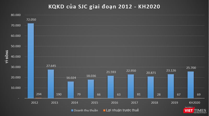 Kết quả kinh doanh các năm gần đây và kế hoạchnăm 2020 của SJC