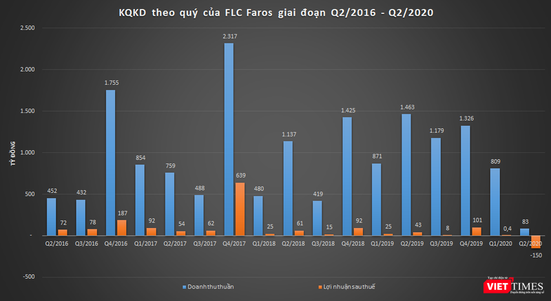 Kết quả kinh doanh hàng quý của FLC Faros giai đoạn Q2/2016 - Q2/2020