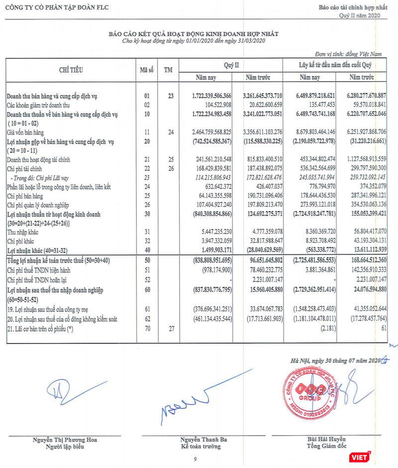 Kết quả kinh doanh quý 2 và lũy kế 6 tháng đầu năm 2020 của Tập đoàn FLC Kết quả kinh doanh quý 2 và lũy kế 6 tháng đầu năm 2020 của Tập đoàn FLC