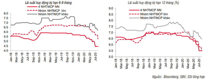 Diễn biến lãi suất huy động giai đoạn 1/2018 - 6/2020 Diễn biến lãi suất giai đoạn 1/2018 - 6/2020