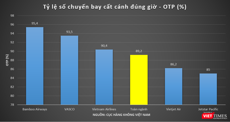 tỷ lệ chuyến bay cất cánh đúng giờ