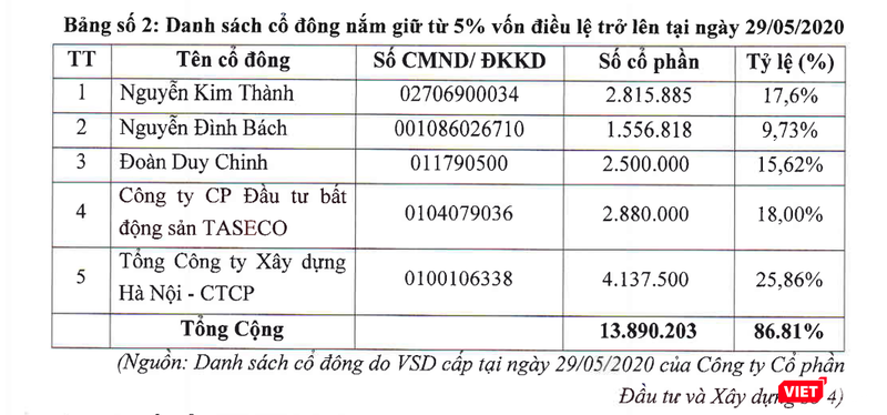 Danh sách cổ đông nắm giữ từ 5% VĐL trở lên tại ngày 29/5/2020