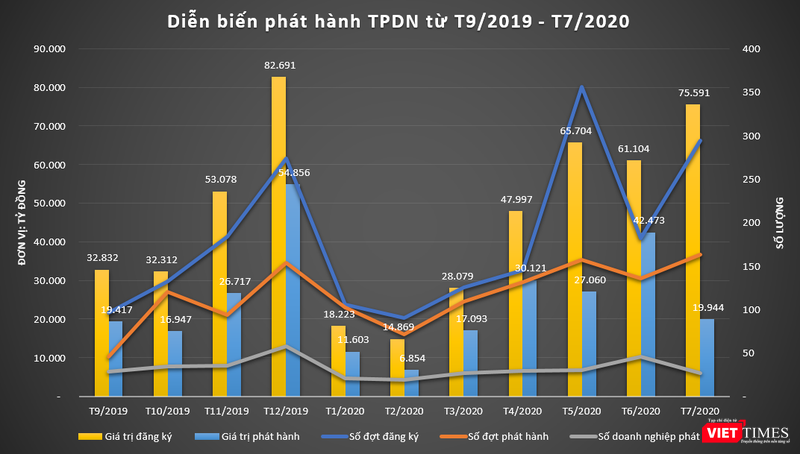 Tình hình phát hành trái phiếu doanh nghiệp giai đoạn T9/2019 đến T7/2020 Tình hình phát hành trái phiếu doanh nghiệp giai đoạn T9/2019 đến T7/2020