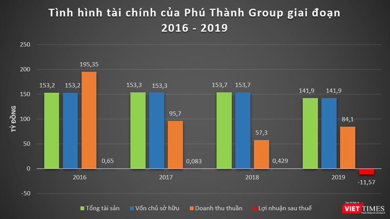 Tình hình tài chính của Phú Thành Group giai đoạn 2016 - 2019 Tình hình tài chính của Phú Thành Group giai đoạn 2016 - 2019