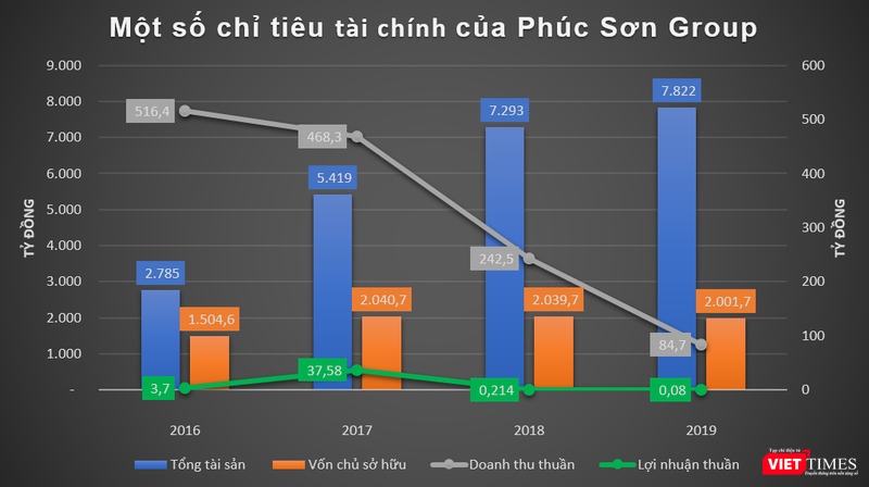 Loạt dự án đắc địa của City Land ảnh 5 Tập đoàn Phúc Sơn: Khối tài sản 8.000 tỷ đồng chưa khéo sinh lời