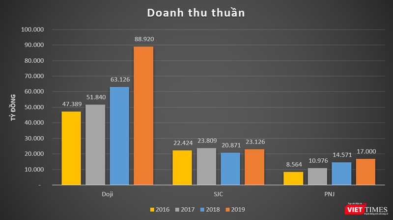 Doanh thu thuần của Doji, SJC và PNJ giai đoạn 2016 - 2019
