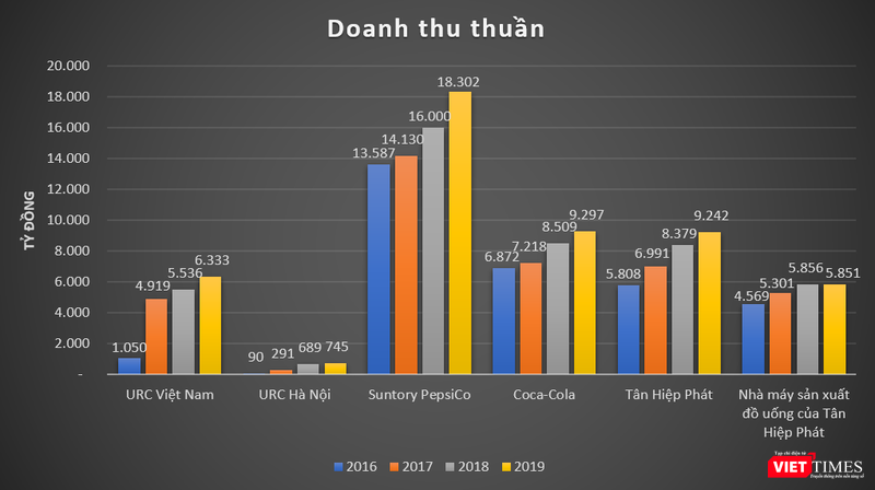 Doanh thu hàng năm của URC ngang ngửa một nhà máy sản xuất đồ uống tại Bình Dương của Tân Hiệp Phát, nhưng lại rất khiêm tốn khi so với Suntory PepsiCo hay Coca-Cola Mức doanh thu hàng năm của URC ngang ngửa Tân Hiệp Phát nhưng chỉ là khiêm tốn nếu so với Suntory PepsiCo hay Coca-Cola