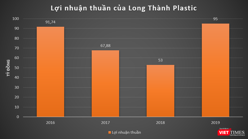 Lợi nhuận thuần mỗi năm của Long Thành Plastic chỉ đủ tậu vài chiếc siêu xe cho thiếu gia Minh "nhựa"... Lợi nhuận thuần mỗi năm của Long Thành Plastic chỉ đủ tậu vài chiếc siêu xe cho thiếu gia Minh "nhựa"...